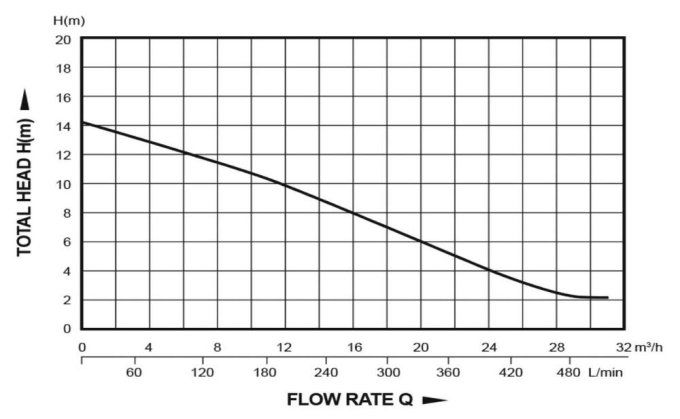 Pompe à eau immergée 1800W automatique fonte 30M3/H avec flotteur